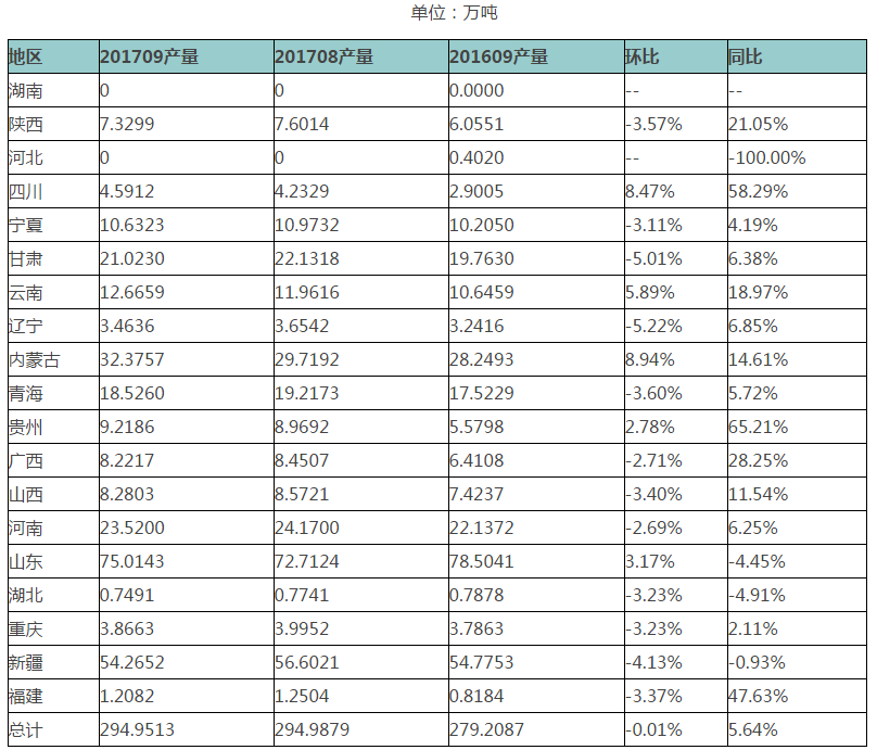 全国电解铝分地区产量监测表