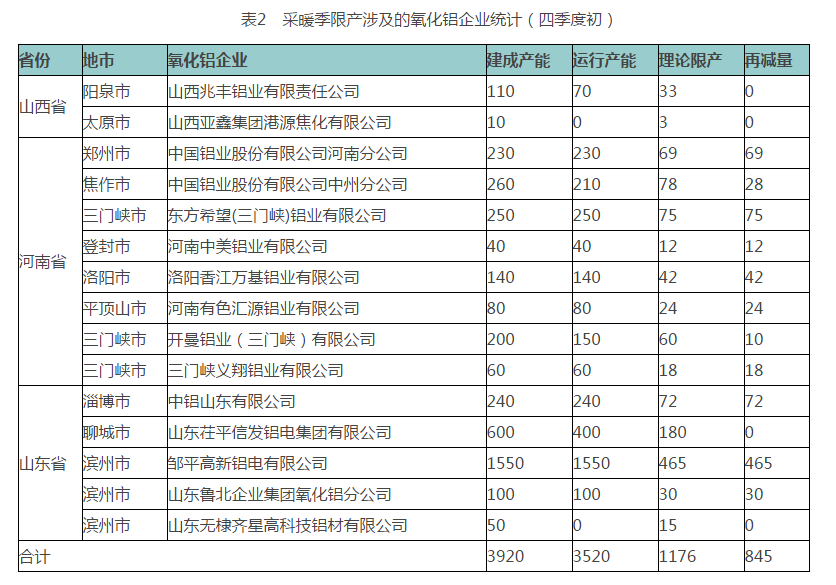 中国铝行业采暖季限产企业统计