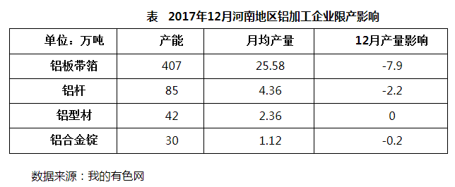 限产限气双管齐下 河南铝加工企业步履维艰